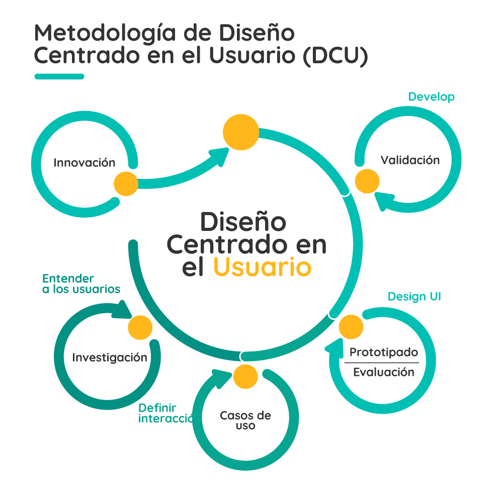 Guía de Experiencia de Usuario (UX ) en contextos digitales
